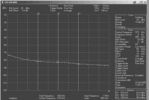 Рис. 6. Измеренная характеристика шумов прибора R&S FSH3 в диапазоне 150 кГц – 1 МГц